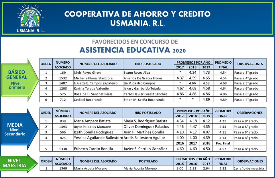  BENEFICIADOS EN EL CONCURSO DE ASISTENCIA EDUCATIVA 2020